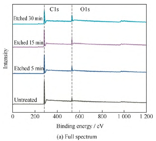  9I在线看片成人免费處理前後聚丙烯無紡布表麵的XPS全譜圖