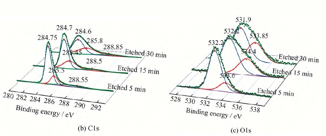 9I在线看片成人免费處理前後的聚丙烯無紡布表麵的XPS分析結果圖