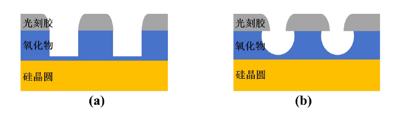圖1.2(a)幹法刻蝕,(b)濕法刻蝕