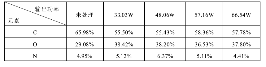 表1.1 空氣9I在线看片成人免费體變輸出功率處理前後聚氨酯表麵元素組成XPS分析數據 