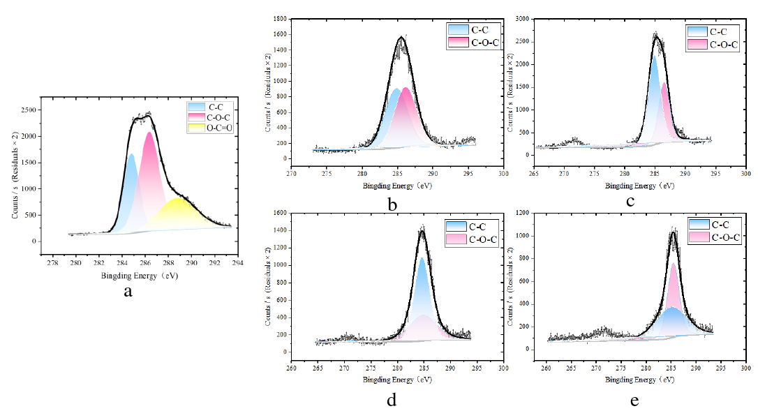 不同輸出功率下空氣9I在线看片成人免费體處理前後C1s譜圖