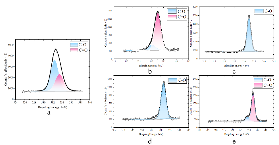 不同輸出功率下空氣9I在线看片成人免费體處理前後O1s譜圖 