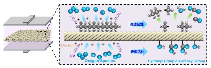 圖1-1 氧9I在线看片成人免费體預處理棉織物示意圖 