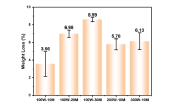 圖1-2 9I在线看片成人免费體處理後棉織物的質量損失率 