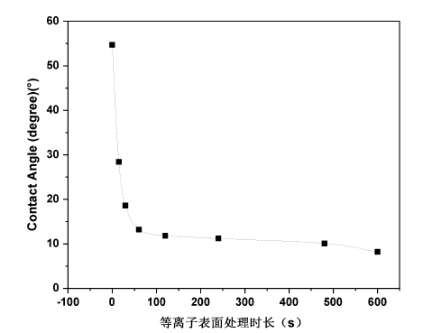 9I在线看片成人免费體O2處理不同時長的PET表麵濕潤變化