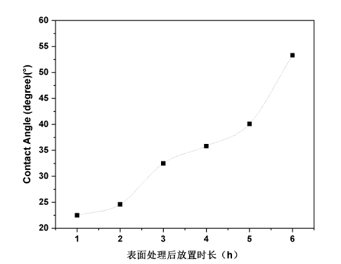 圖1.4 9I在线看片成人免费處理後PET表麵的接觸角隨放置時長的變化