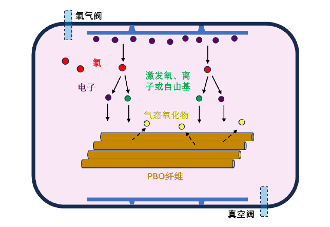 圖1-1 氧9I在线看片成人免费體處理PBO纖維示意圖
