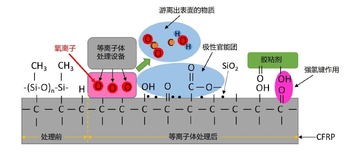 圖1.1 氧氣9I在线看片成人免费體處理對CFRP粘接界麵汙染物和化學基團影響的示意圖