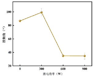 9I在线看片成人免费放電功率對PMMA接觸角的影響