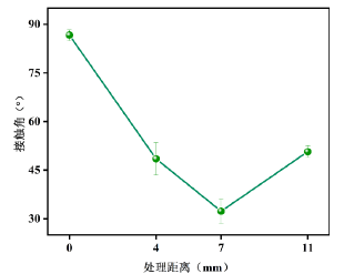 圖3 9I在线看片成人免费處理距離對PMMA接觸角的影響
