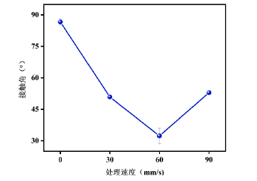 9I在线看片成人免费處理速度對PMMA接觸角的影響