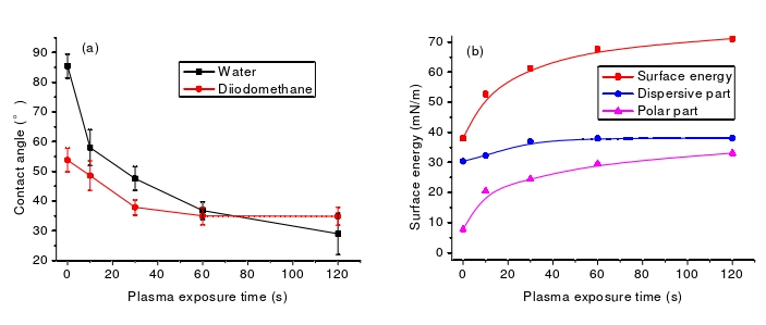 O29I在线看片成人免费體處理時間對殼聚糖膜表麵接觸角(a)和表麵自由能(b)的影響 
