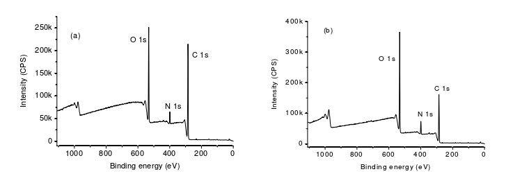 O29I在线看片成人免费體處理前後殼聚糖膜表麵XPS譜