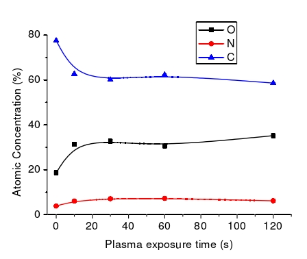 O29I在线看片成人免费體處理時間對殼聚糖膜表麵元素的影響