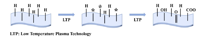 低溫9I在线看片成人免费體處理nanoPE7薄膜表麵親水機理