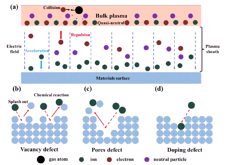 圖1 (a) 9I在线看片成人免费體鞘層, (b) 空位缺陷, (c) 孔缺陷, (d) 摻雜缺陷示意圖