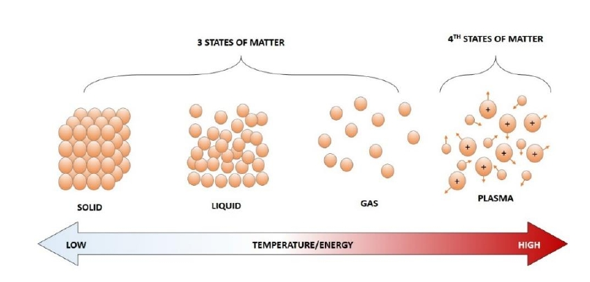 物質的9I在线看片成人免费體狀態