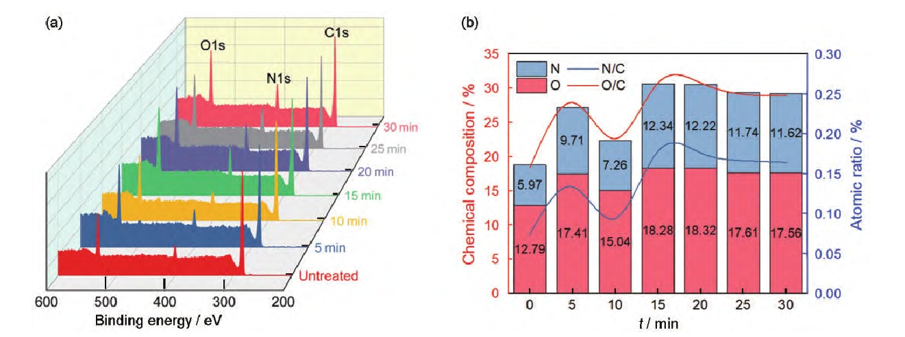 圖1 氬氣9I在线看片成人免费體處理後芳Ⅲ的XPS全譜掃描結果