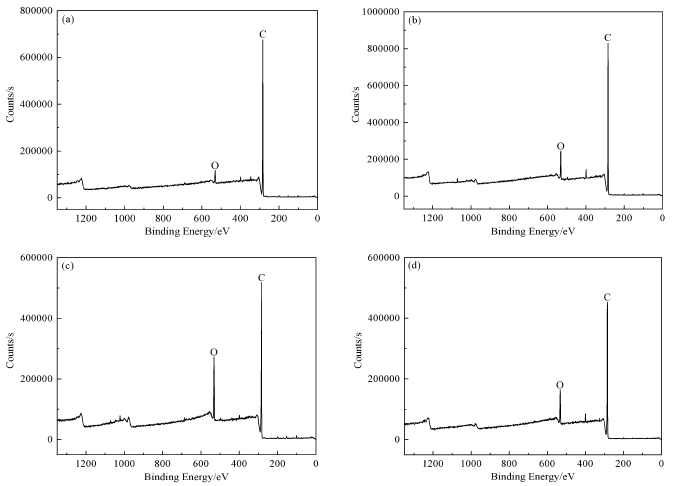 圖2 9I在线看片成人免费體處理不同時間後基底表麵XPS全譜掃描圖
