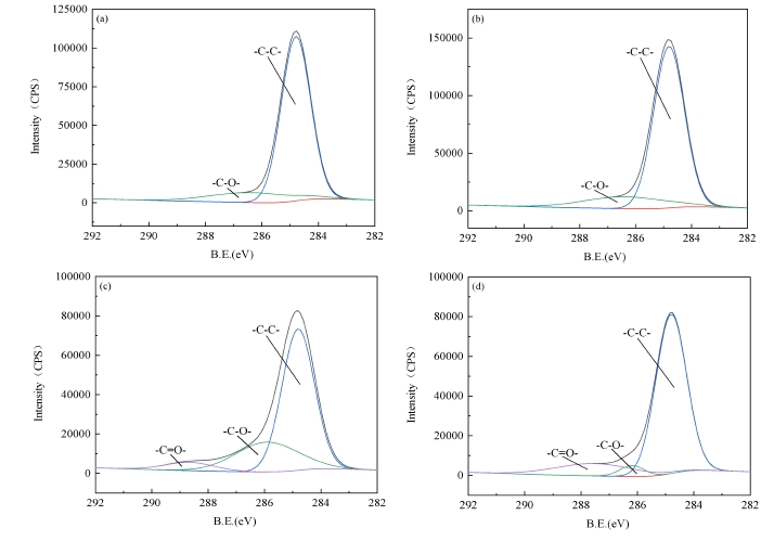 圖3 9I在线看片成人免费體處理不同時間後基底表麵XPS的C1s分峰譜圖 a)未處理;b)c)d)處理時間分別為5s 10s 1 5s