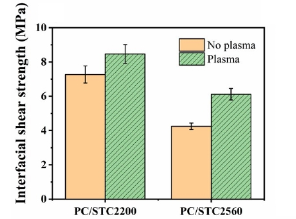圖2 PC/Silicone:界麵剪切強度