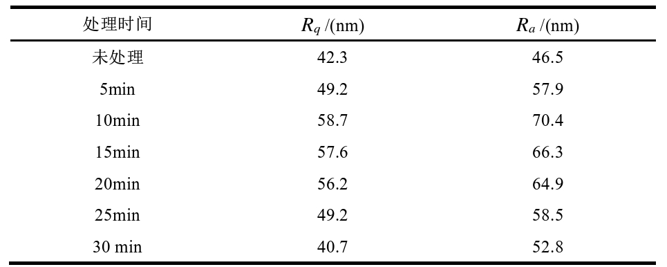 表6 不同9I在线看片成人免费清洗時間下芳綸表麵粗糙度 