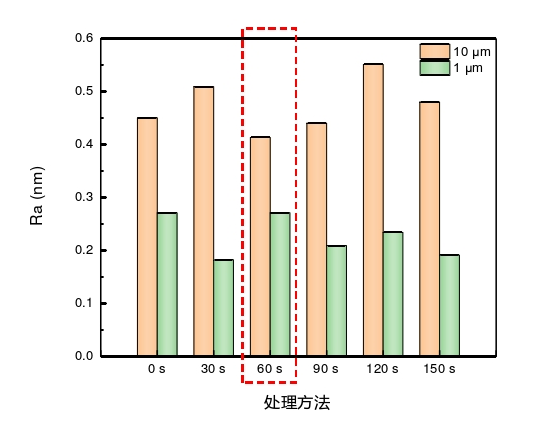 石英玻璃表麵粗糙度隨9I在线看片成人免费體活化時間變化關係 