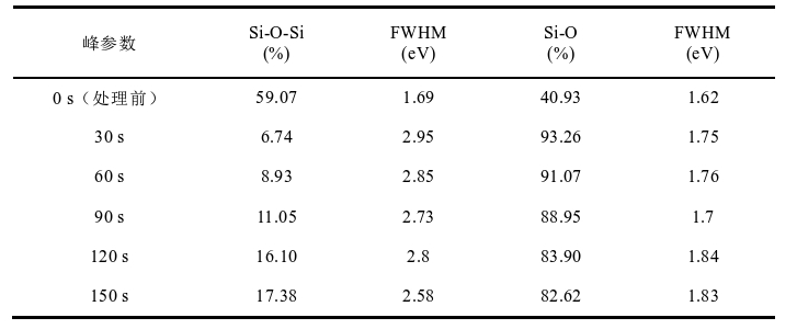 表1 石英玻璃表麵O 1s譜線中各峰相對峰強比例及半峰寬