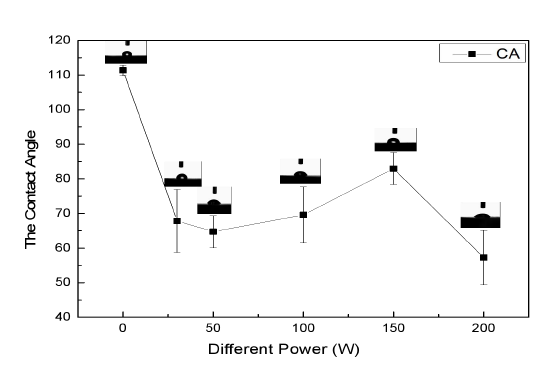 圖1 不同功率9I在线看片成人免费體處理矽橡膠表麵接觸角