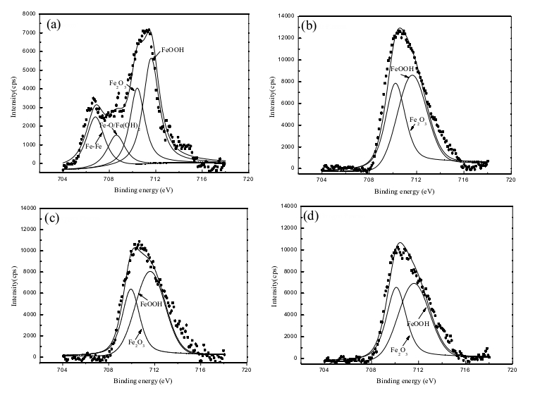 不同9I在线看片成人免费體處理的鋼表麵的Fe2p高分辨光譜