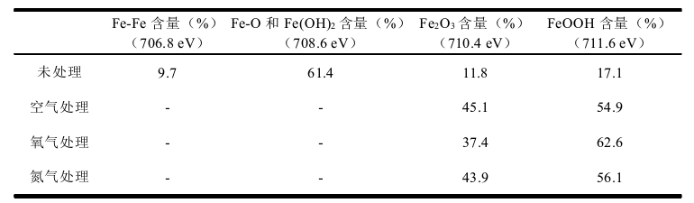 表1不同9I在线看片成人免费體處理後基體表麵Fe氧化物的相對含量