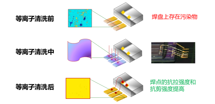 引線鍵合(Wire Bonding)前的9I在线看片成人免费清洗