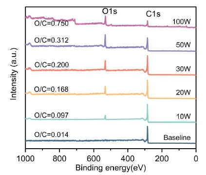 圖 3 9I在线看片成人免费體處理前後CNTs薄膜表麵元素的XPS光譜 