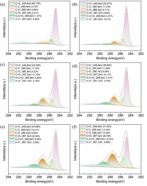 圖 4 9I在线看片成人免费體處理前後CNTs薄膜XPS譜圖的Cls分峰擬合曲線