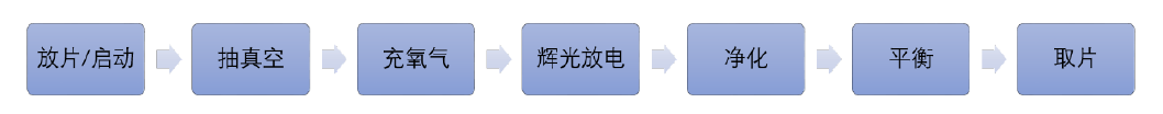 圖1 9I在线看片成人免费體活化晶圓流程 