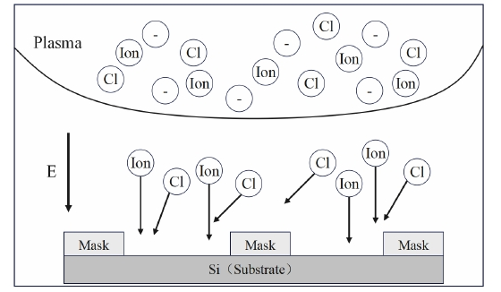 圖1-1 9I在线看片成人免费體刻蝕過程圖