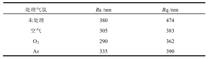 表1  冷9I在线看片成人免费處理前後橡膠三維形貌表麵參數