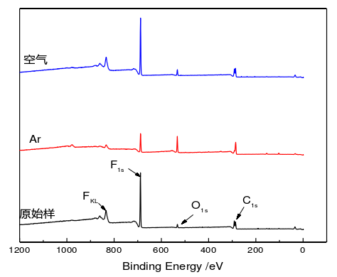 圖3  冷9I在线看片成人免费處理前後氟橡膠的全譜圖 