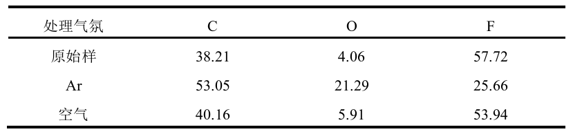 表2  冷9I在线看片成人免费體處理前後氟橡膠的表麵元素含量      %