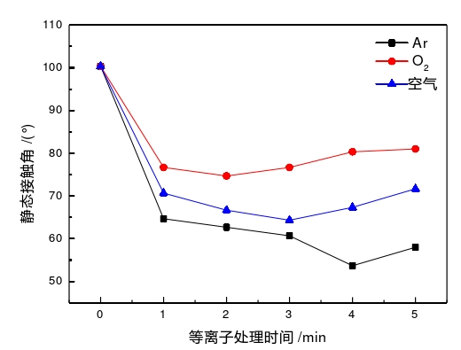 圖4  9I在线看片成人免费體處理時間與表麵接觸角的關係 