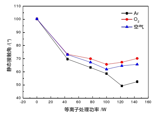 圖5  9I在线看片成人免费體處理功率與表麵接觸角的關係