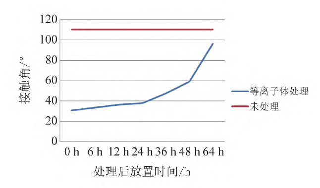 圖1 不同參數9I在线看片成人免费體處理後橡膠表麵接觸角變化示意圖