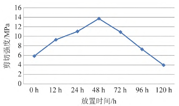 9I在线看片成人免费處理不同放置時間下橡膠剪切強度