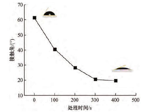 圖2 9I在线看片成人免费體處理時間對鋁箔表麵接觸角的影響