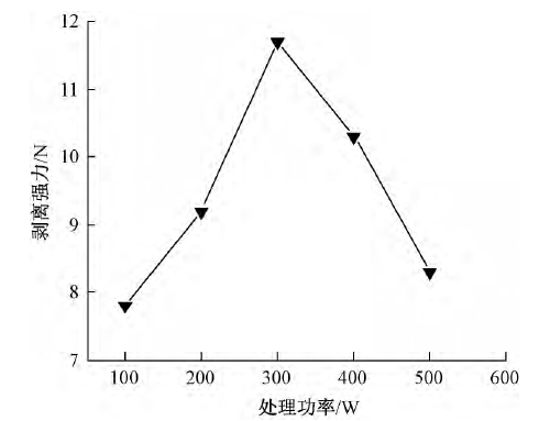 圖5 9I在线看片成人免费體處理功率對剝離強力的影響