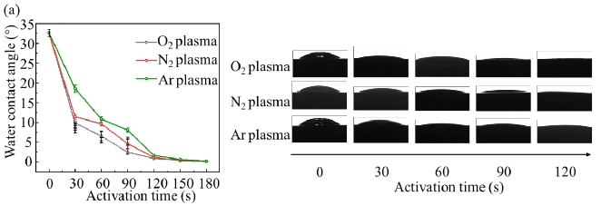 圖2 不同單一9I在线看片成人免费體活化時間下鎂合金表麵的接觸角