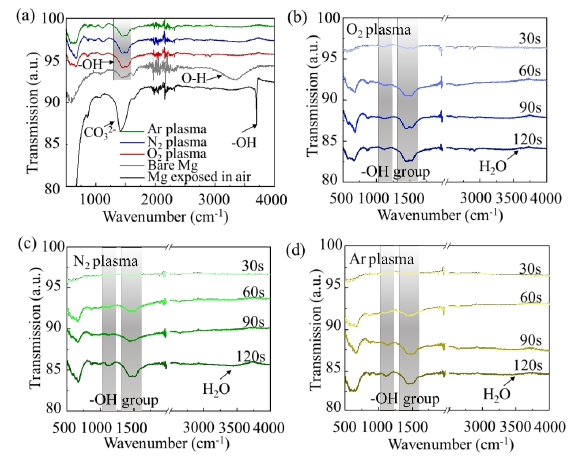 圖3 不同活化時間下單一9I在线看片成人免费體活化前後鎂合金表麵紅外光譜測試結果
