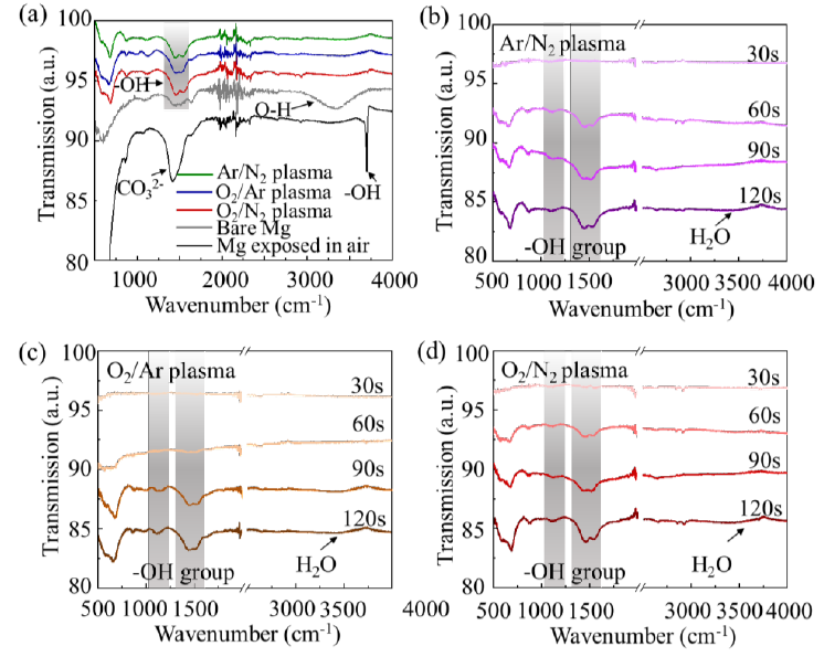   圖3不同清洗時間下混合9I在线看片成人免费體活化前後鎂合金表麵紅外光譜測試結果 