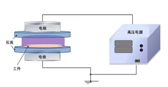 圖 2 介質阻擋放電發生裝置 