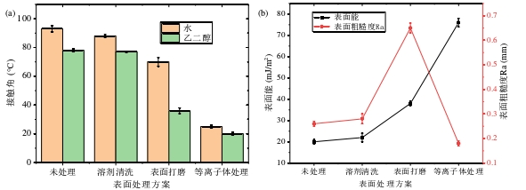   圖1表麵處理方案對CFRP接觸角、表麵能與粗糙度的影響 